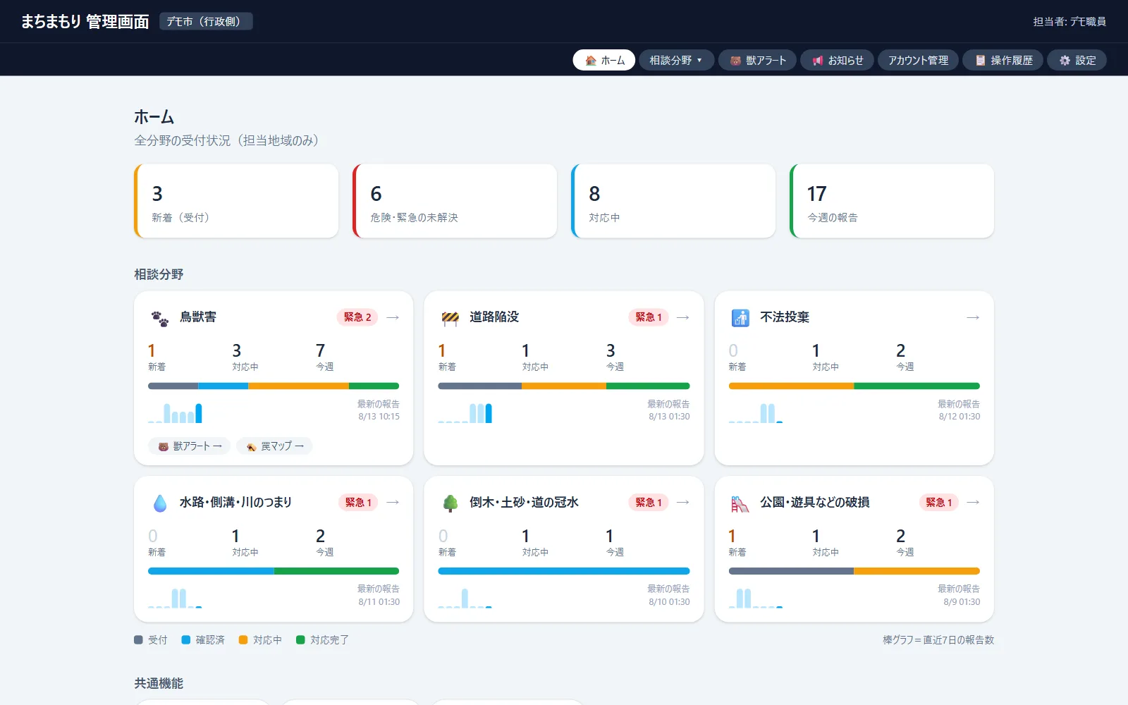 まちまもり管理画面のホーム。新着・危険/緊急の未解決・対応中・今週の報告の件数が並び、その下に鳥獣害・道路陥没・不法投棄・水路・倒木・公園の6分野のカードが表示されている。